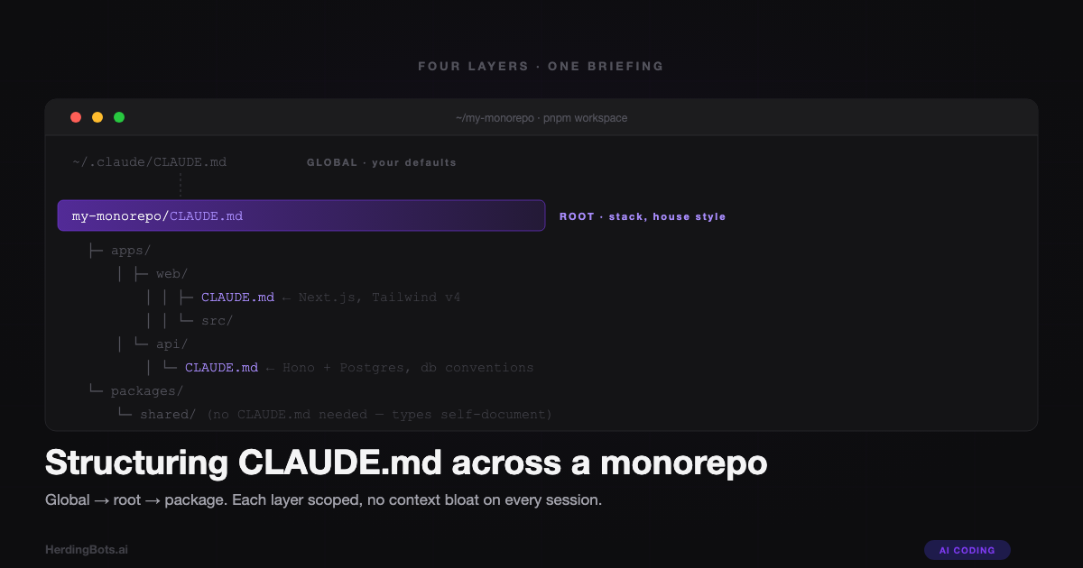 Structuring CLAUDE.md across a monorepo